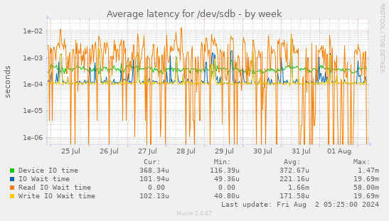 Average latency for /dev/sdb