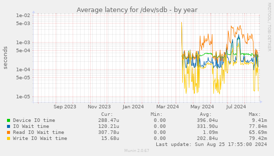 Average latency for /dev/sdb