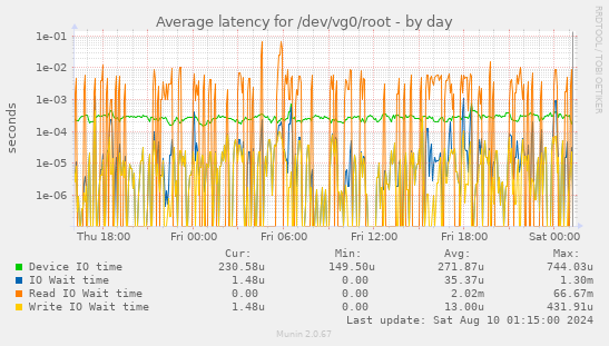 Average latency for /dev/vg0/root