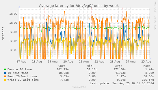 Average latency for /dev/vg0/root