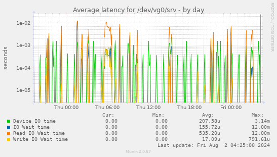 Average latency for /dev/vg0/srv