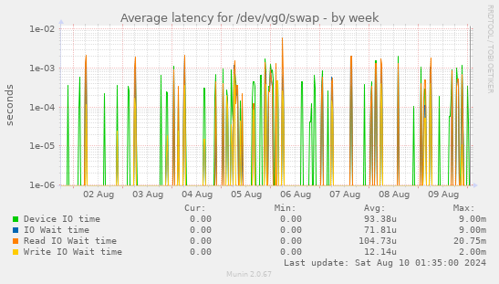 Average latency for /dev/vg0/swap