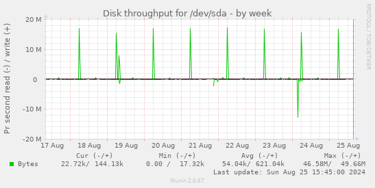 Disk throughput for /dev/sda