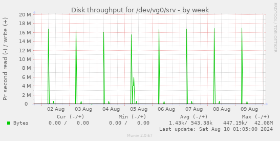 Disk throughput for /dev/vg0/srv