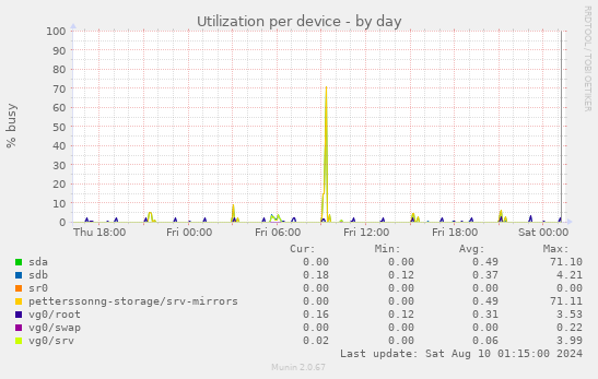 Utilization per device