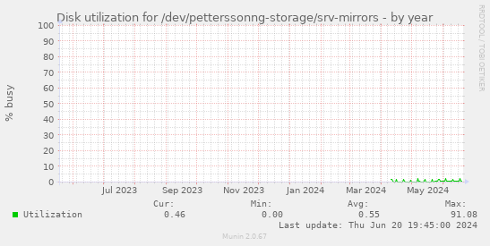 Disk utilization for /dev/petterssonng-storage/srv-mirrors