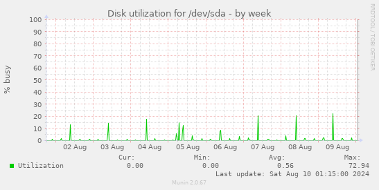 Disk utilization for /dev/sda