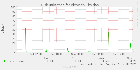 Disk utilization for /dev/sdb