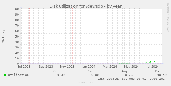 Disk utilization for /dev/sdb