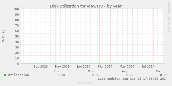 Disk utilization for /dev/sr0