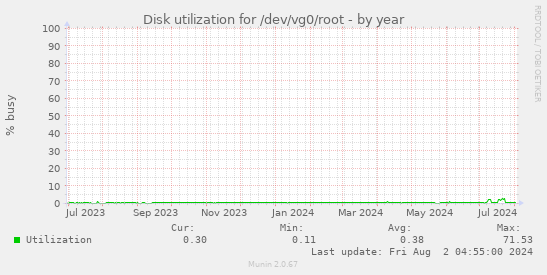 Disk utilization for /dev/vg0/root