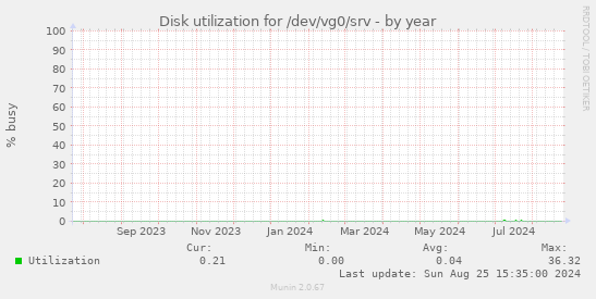 Disk utilization for /dev/vg0/srv