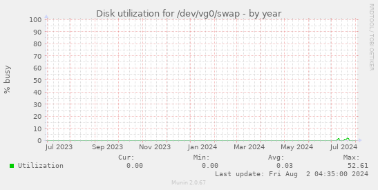 Disk utilization for /dev/vg0/swap