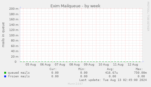 Exim Mailqueue