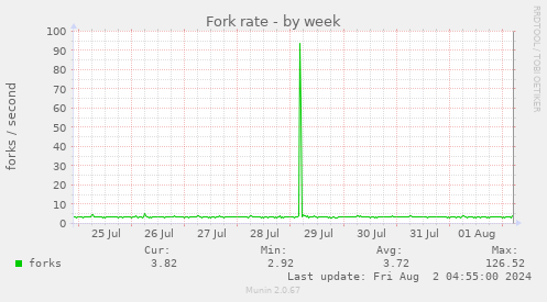 Fork rate