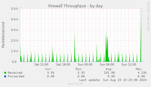 Firewall Throughput