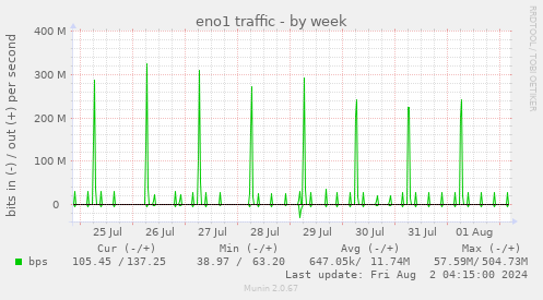 eno1 traffic