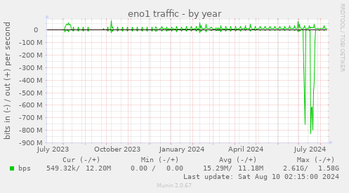 eno1 traffic