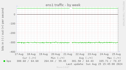 ens1 traffic