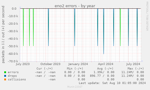 eno2 errors