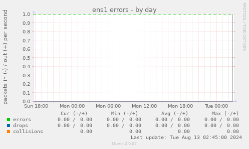 ens1 errors