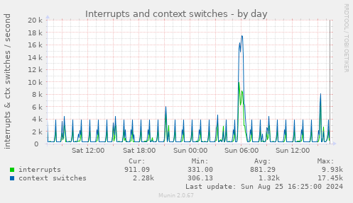 Interrupts and context switches