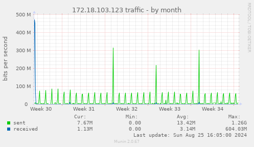 172.18.103.123 traffic