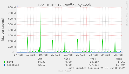 172.18.103.123 traffic