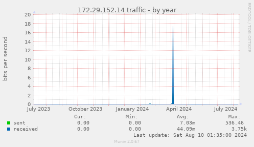 172.29.152.14 traffic