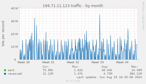 194.71.11.123 traffic