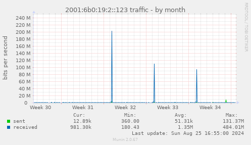 2001:6b0:19:2::123 traffic