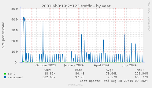 2001:6b0:19:2::123 traffic