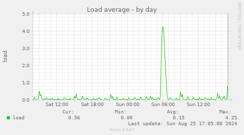 Load average