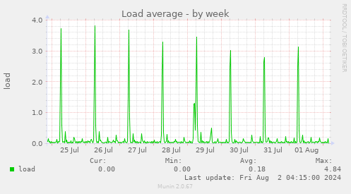 Load average