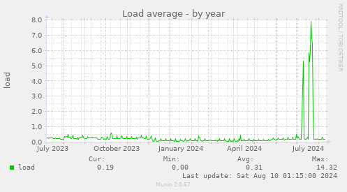 Load average