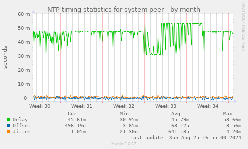 NTP timing statistics for system peer