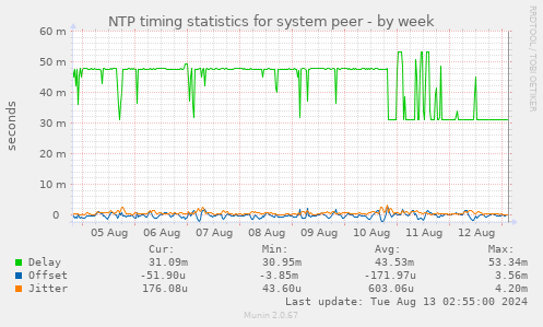 NTP timing statistics for system peer