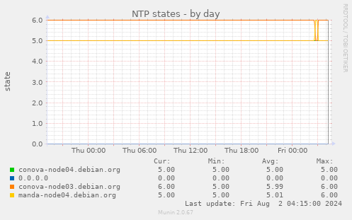 NTP states