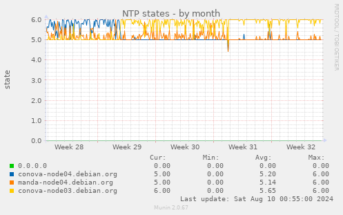 NTP states