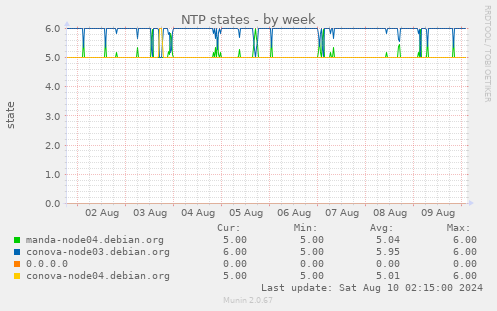 NTP states