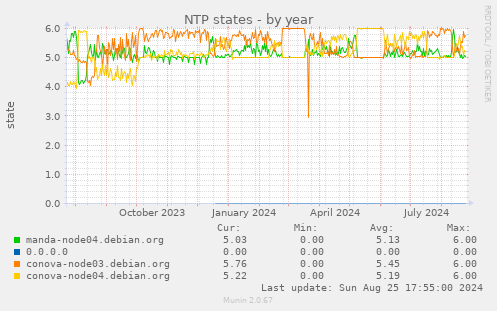 NTP states