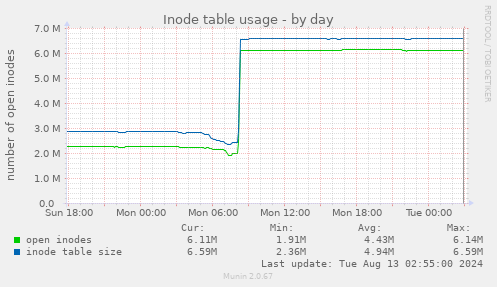 Inode table usage