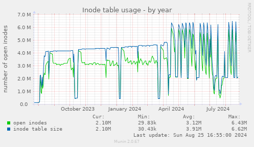 Inode table usage