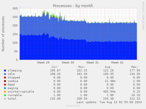 Processes