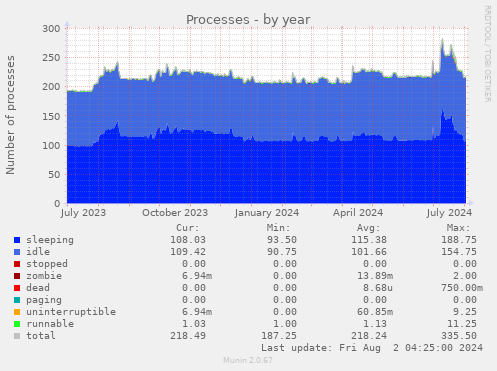 Processes