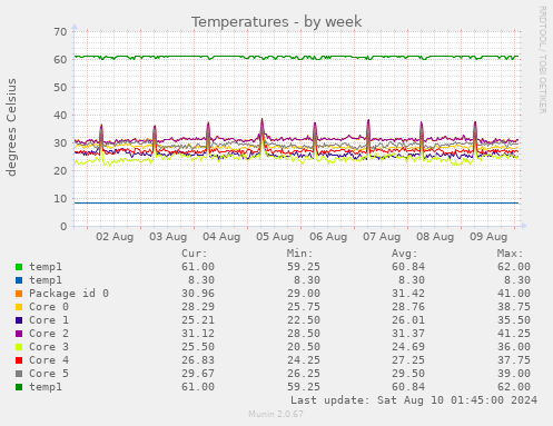 Temperatures