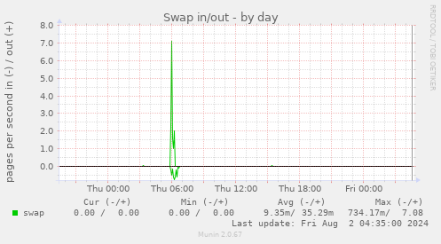 Swap in/out