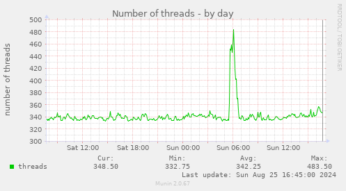 Number of threads