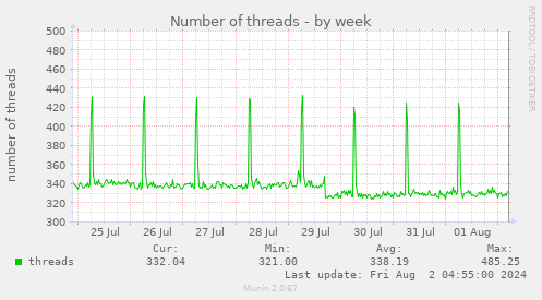 Number of threads