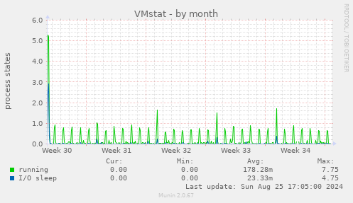 VMstat